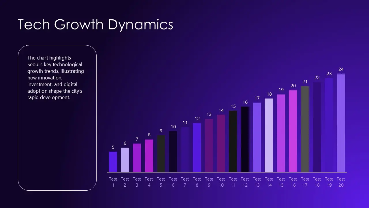 Bar chart titled "Tech Growth Dynamics" showing increasing values from 5 to 24 across 20 tests on a dark purple gradient background.