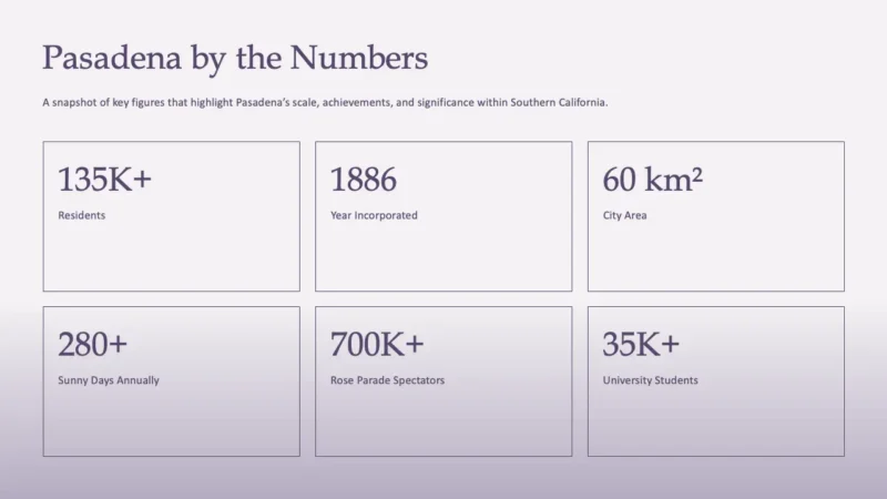 Slide068-6BoxIntroV1 Infographic titled "Pasadena by the Numbers" with key statistics about Pasadena, California.
