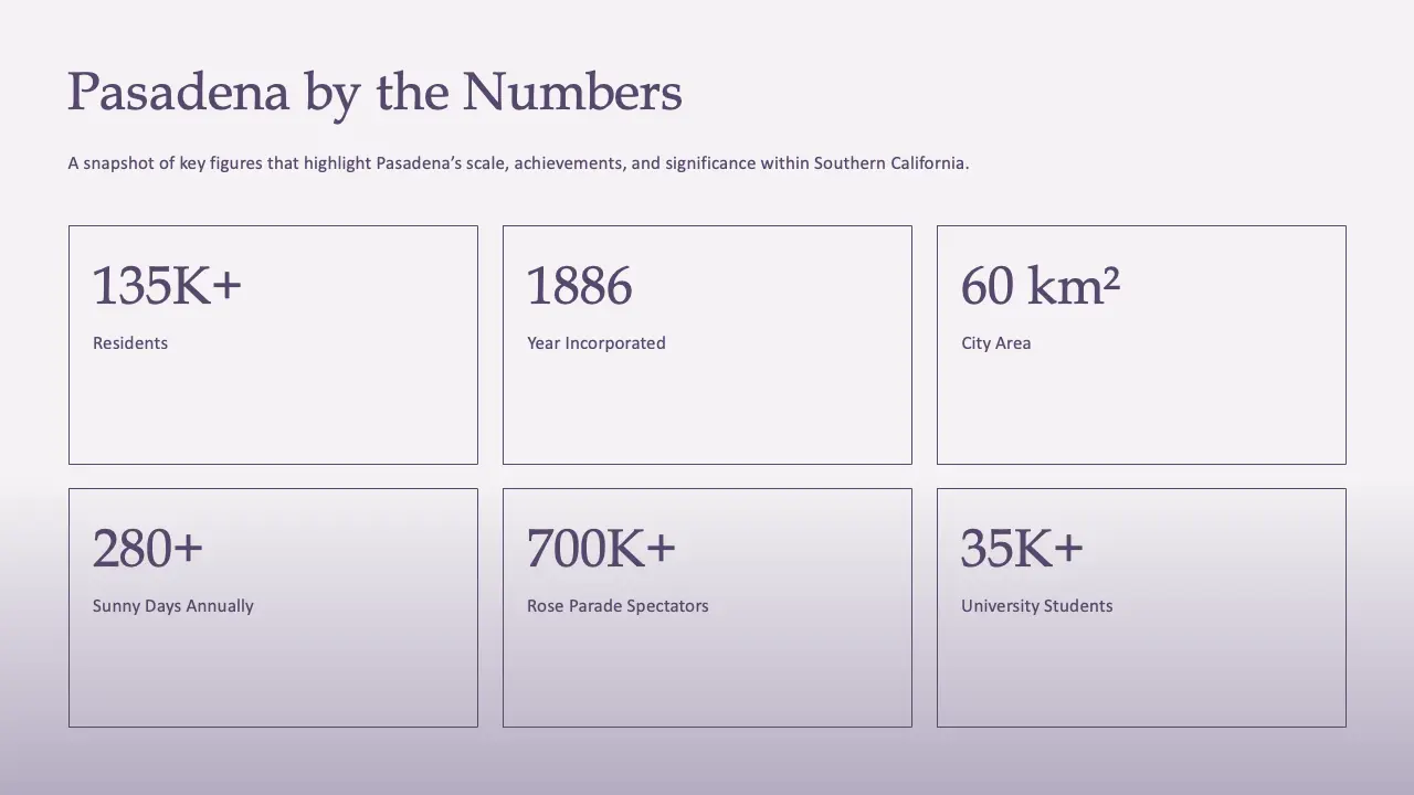 Infographic titled "Pasadena by the Numbers" with key statistics about Pasadena, California.
