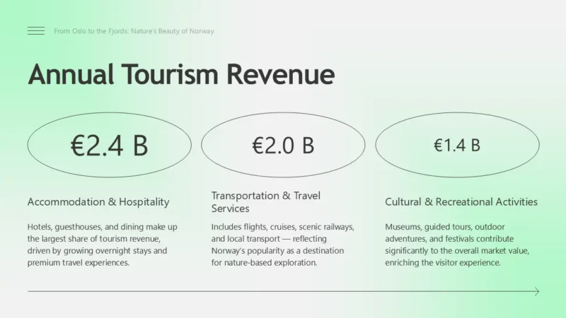 SlideBigNumbersV1 Infographic displaying annual tourism revenue in Norway: €2.4B for accommodation and hospitality, €2.0B for transportation and travel services, €1.4B for cultural and recreational activities.