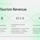 Infographic displaying annual tourism revenue in Norway: €2.4B for accommodation and hospitality, €2.0B for transportation and travel services, €1.4B for cultural and recreational activities.