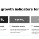 Future growth indicators for Berlin showing projected economic growth 18.5%, population growth 10.7%, renewable energy growth 7.3% by 2030.