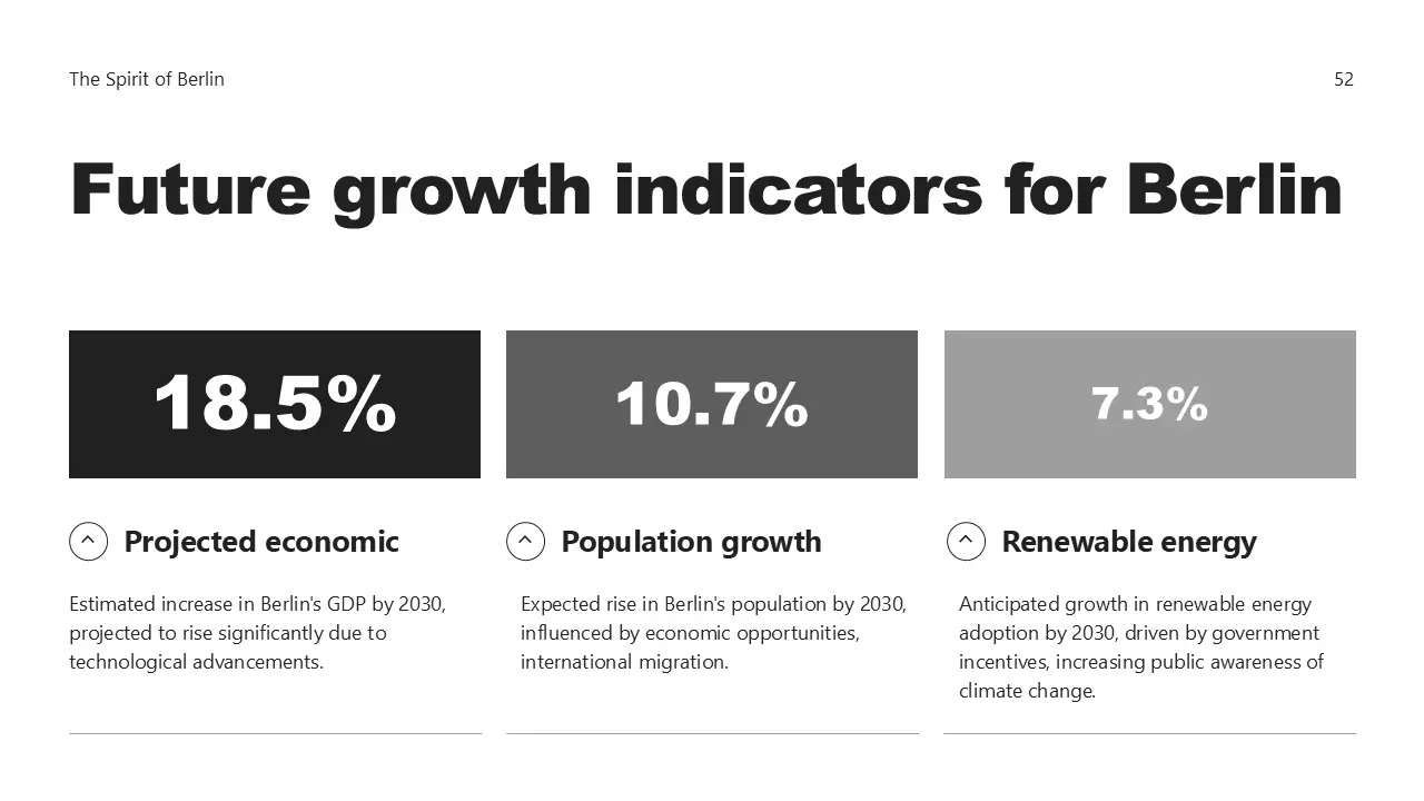 Future growth indicators for Berlin showing projected economic growth 18.5%, population growth 10.7%, renewable energy growth 7.3% by 2030.