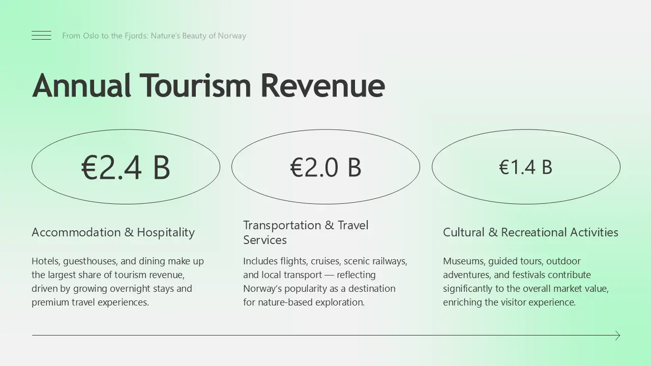 Infographic displaying annual tourism revenue in Norway: €2.4B for accommodation and hospitality, €2.0B for transportation and travel services, €1.4B for cultural and recreational activities.
