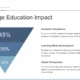 Diagram titled "Cambridge Education Impact" with an inverted triangle divided into three sections labeled 45%, 35%, and 20%, alongside text describing Academic Excellence, Learning Skills Development, and Global Perspective.