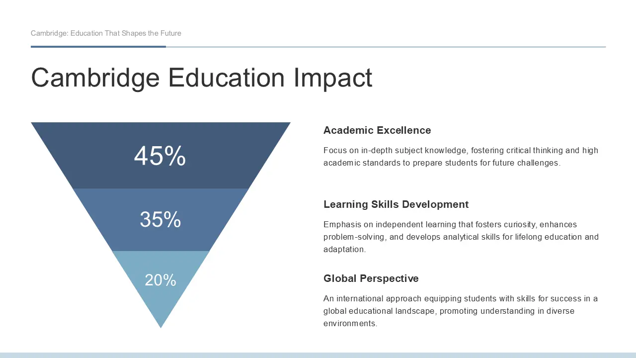 Diagram titled "Cambridge Education Impact" with an inverted triangle divided into three sections labeled 45%, 35%, and 20%, alongside text describing Academic Excellence, Learning Skills Development, and Global Perspective.