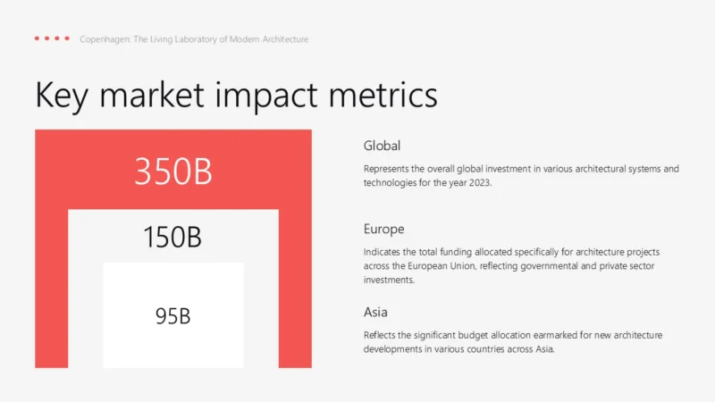 SlideBigNumbersV2-copenhagen Infographic titled "Key market impact metrics" showing global, Europe, and Asia investment figures in billions, with descriptive text.