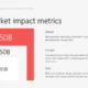 Infographic titled "Key market impact metrics" showing global, Europe, and Asia investment figures in billions, with descriptive text.