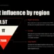 Inverted triangle chart showing market influence by region with values for North America, Europe, and Asia Pacific.
