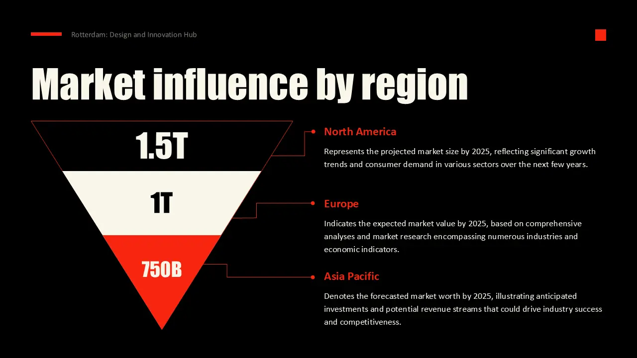 Inverted triangle chart showing market influence by region with values for North America, Europe, and Asia Pacific.