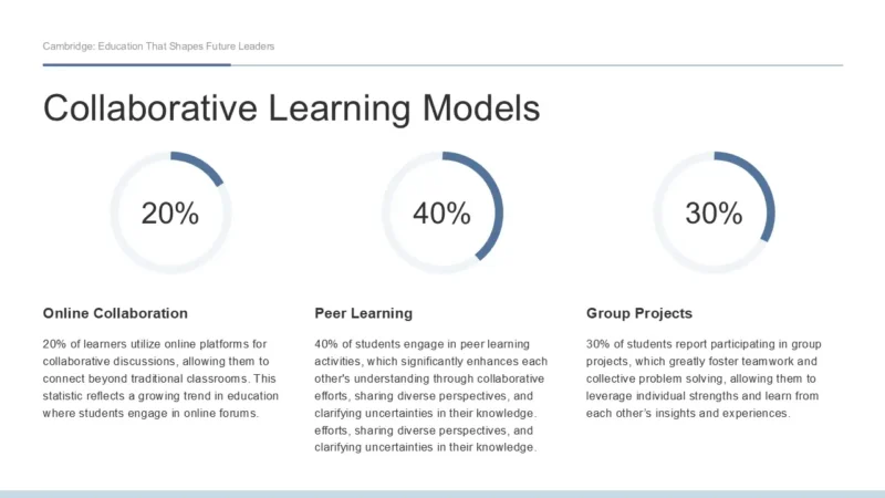 SlideChart3-cambridge Slide titled "Collaborative Learning Models" displaying three circular progress charts with percentages 20%, 40%, and 30%, accompanied by descriptions for Online Collaboration, Peer Learning, and Group Projects.