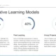 Slide titled "Collaborative Learning Models" displaying three circular progress charts with percentages 20%, 40%, and 30%, accompanied by descriptions for Online Collaboration, Peer Learning, and Group Projects.