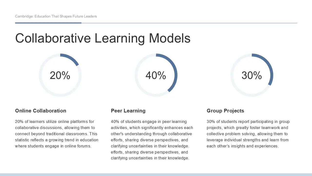Slide titled "Collaborative Learning Models" displaying three circular progress charts with percentages 20%, 40%, and 30%, accompanied by descriptions for Online Collaboration, Peer Learning, and Group Projects.