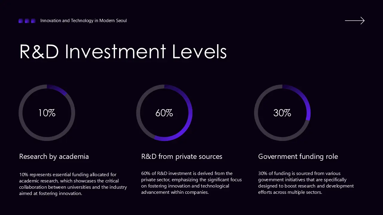 Infographic on R&D investment levels in Seoul showing 10%, 60%, and 30% funding distribution.