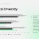 Bar chart titled "Ecological Diversity" comparing Mountain Regions, Coastal Areas, and Forests with a text box on ecosystem distribution in Norway describing forest, coastal, and mountain habitats.