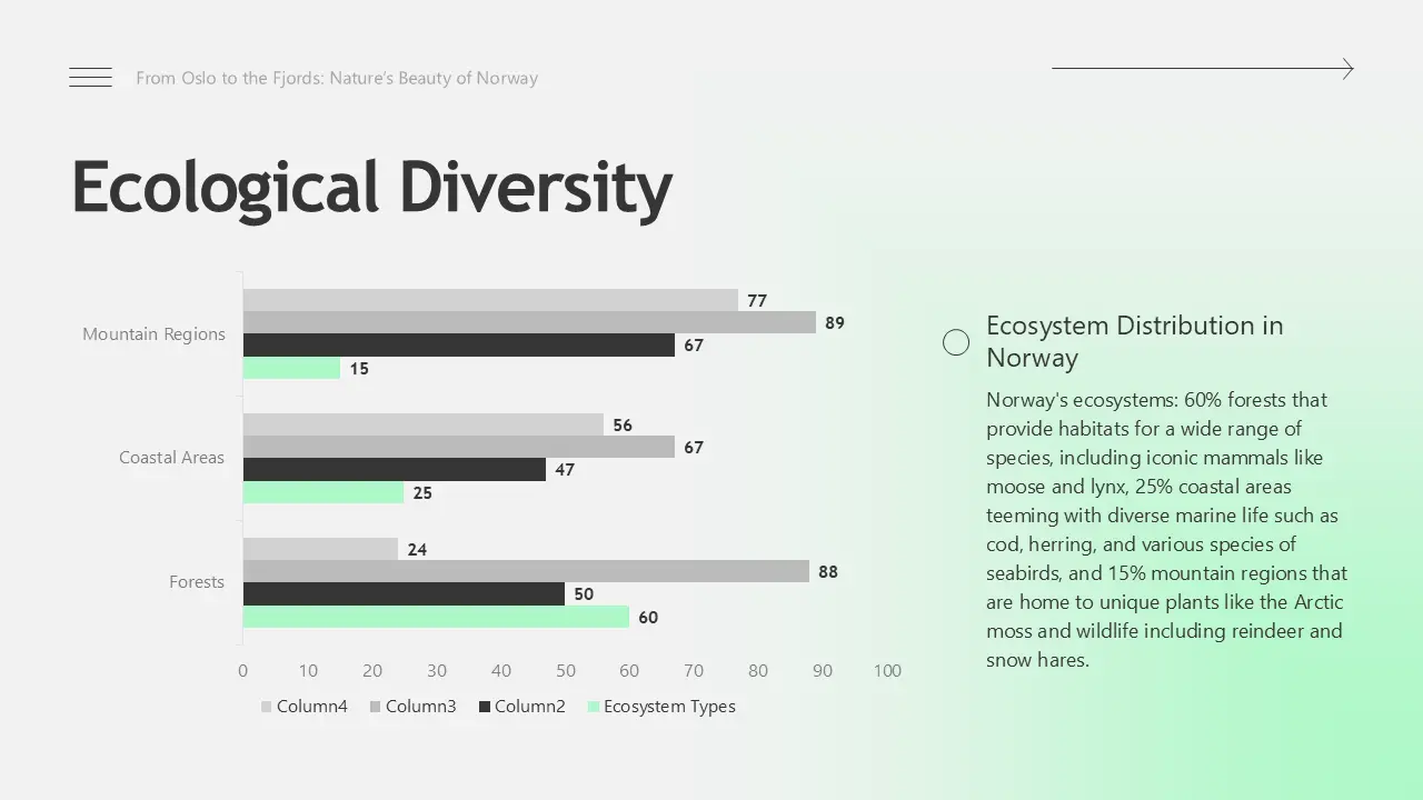Bar chart titled "Ecological Diversity" comparing Mountain Regions, Coastal Areas, and Forests with a text box on ecosystem distribution in Norway describing forest, coastal, and mountain habitats.