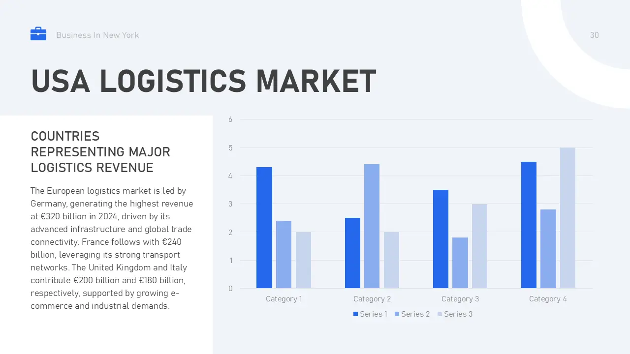 Slide titled "USA Logistics Market" with a bar chart showing data for four categories and text about European logistics revenue.