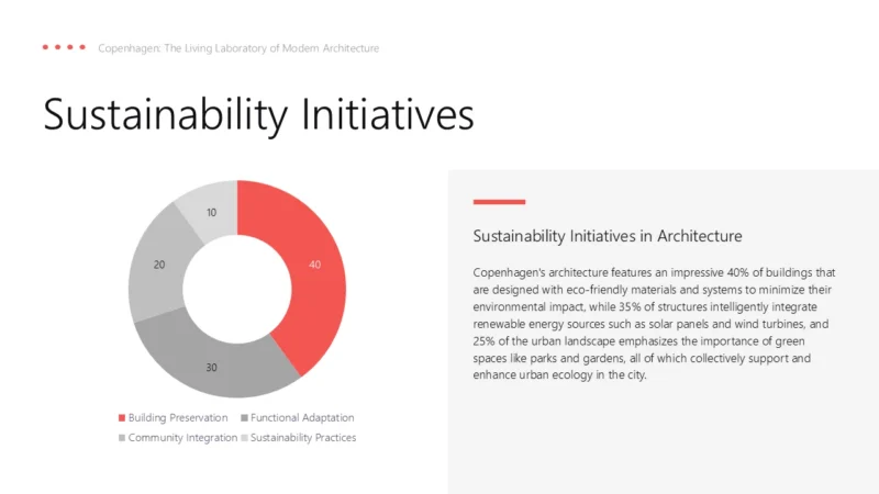 SlidePieChartV1-copenhagen Donut chart showing sustainability initiatives in architecture with building preservation, functional adaptation, community integration, and sustainability practices.