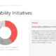 Donut chart showing sustainability initiatives in architecture with building preservation, functional adaptation, community integration, and sustainability practices.