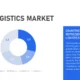 Slide titled "USA Logistics Market" featuring a blue and gray donut chart with four categories and a blue text box detailing European logistics revenue by country.