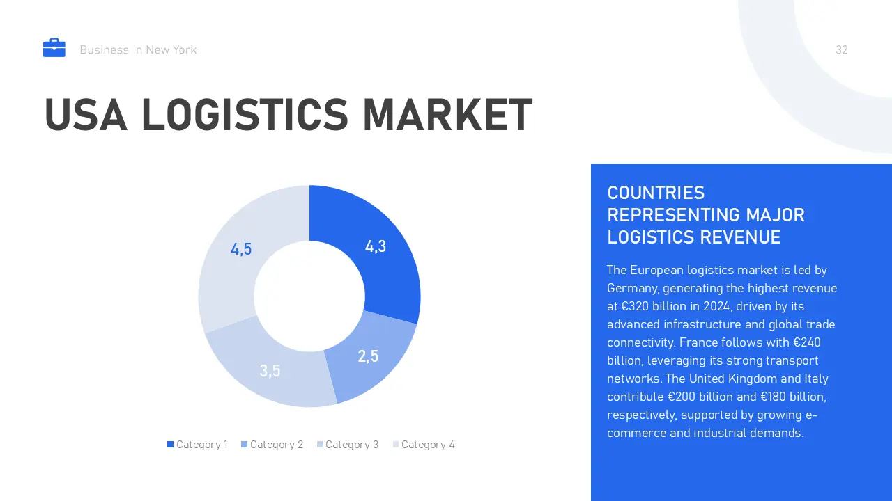 Slide titled "USA Logistics Market" featuring a blue and gray donut chart with four categories and a blue text box detailing European logistics revenue by country.