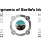 Diagram titled "Key Segments of Berlin’s Identity" with four segments: Art & Culture, Technology & Startups, Design & Architecture, and Lifestyle & Community, surrounding a central image of a historic Berlin building with a green dome.