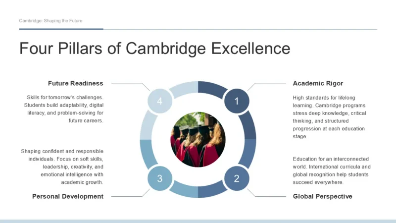 SlideSegments4-cambridge Diagram titled "Four Pillars of Cambridge Excellence" with four numbered segments around a central photo of graduates in caps and gowns, each segment labeled: Academic Rigor, Global Perspective, Personal Development, and Future Readiness, with descriptive text beside each.