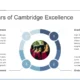 Diagram titled "Four Pillars of Cambridge Excellence" with four numbered segments around a central photo of graduates in caps and gowns, each segment labeled: Academic Rigor, Global Perspective, Personal Development, and Future Readiness, with descriptive text beside each.