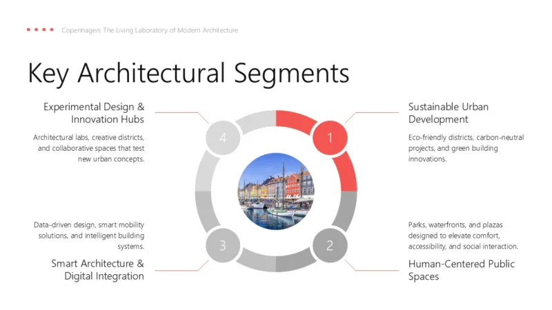 SlideSegments4-copenhagen Diagram titled "Key Architectural Segments" with four segments: Sustainable Urban Development, Human-Centered Public Spaces, Smart Architecture & Digital Integration, and Experimental Design & Innovation Hubs, surrounding a central circular image of colorful buildings and boats along a waterfront.