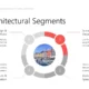Diagram titled "Key Architectural Segments" with four segments: Sustainable Urban Development, Human-Centered Public Spaces, Smart Architecture & Digital Integration, and Experimental Design & Innovation Hubs, surrounding a central circular image of colorful buildings and boats along a waterfront.