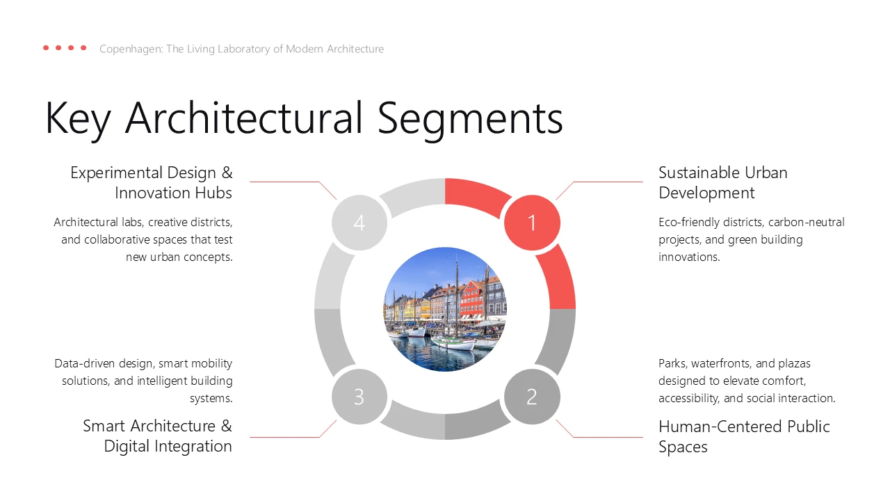 Diagram titled "Key Architectural Segments" with four segments: Sustainable Urban Development, Human-Centered Public Spaces, Smart Architecture & Digital Integration, and Experimental Design & Innovation Hubs, surrounding a central circular image of colorful buildings and boats along a waterfront.