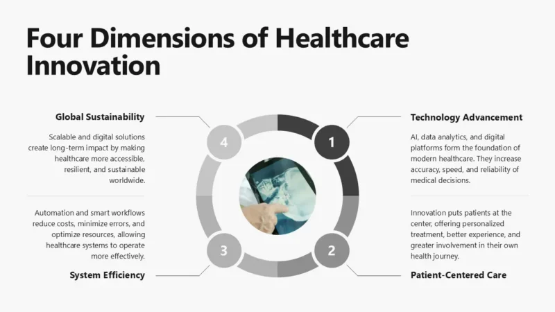 SlideSegments4-houston Diagram titled "Four Dimensions of Healthcare Innovation" with four labeled sections: Technology Advancement, Patient-Centered Care, System Efficiency, and Global Sustainability, surrounding an image of a hand pointing at an X-ray.