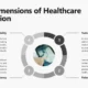 Diagram titled "Four Dimensions of Healthcare Innovation" with four labeled sections: Technology Advancement, Patient-Centered Care, System Efficiency, and Global Sustainability, surrounding an image of a hand pointing at an X-ray.
