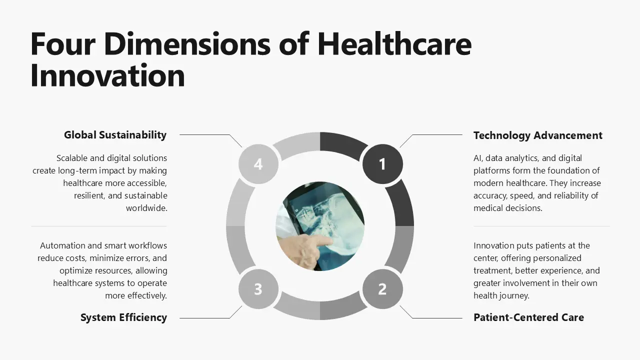 Diagram titled "Four Dimensions of Healthcare Innovation" with four labeled sections: Technology Advancement, Patient-Centered Care, System Efficiency, and Global Sustainability, surrounding an image of a hand pointing at an X-ray.