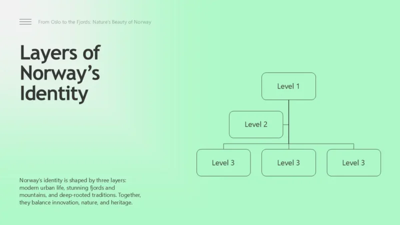 SlideStructureV2-oslo Diagram of hierarchical levels titled "Layers of Norway’s Identity" with text describing Norway’s identity shaped by urban life, fjords, mountains, and traditions on a light green background.