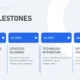 Slide titled "Key Milestones" from European Logistics Market 2025, outlining quarterly goals in blue boxes and black text.