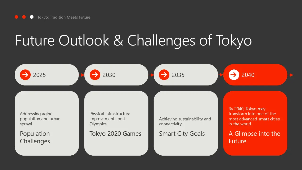 Timeline infographic titled "Future Outlook & Challenges of Tokyo" from 2025 to 2040 with text on population challenges, Tokyo 2020 Games, smart city goals, and future transformation.