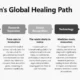 Diagram titled "Houston's Global Healing Path" with five labeled stages: Foundation, Research Expansion, Global Recognition, Technology, and International Access, each accompanied by descriptive text.