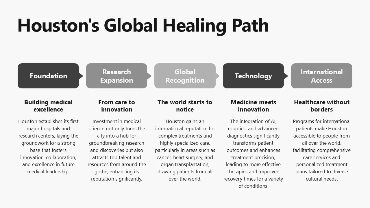 Diagram titled "Houston's Global Healing Path" with five labeled stages: Foundation, Research Expansion, Global Recognition, Technology, and International Access, each accompanied by descriptive text.
