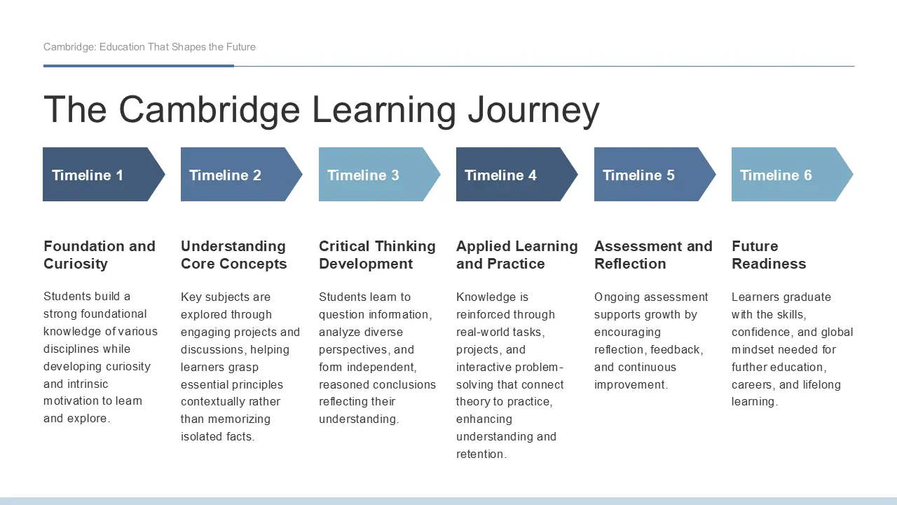 Diagram titled "The Cambridge Learning Journey" with six blue and light blue arrow-shaped timeline segments, each paired with descriptive text outlining stages from "Foundation and Curiosity" to "Future Readiness.