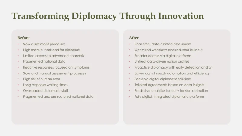 before-after-geneva Comparison chart titled "Transforming Diplomacy Through Innovation" showing "Before" and "After" lists of diplomatic process improvements in muted beige and green tones.