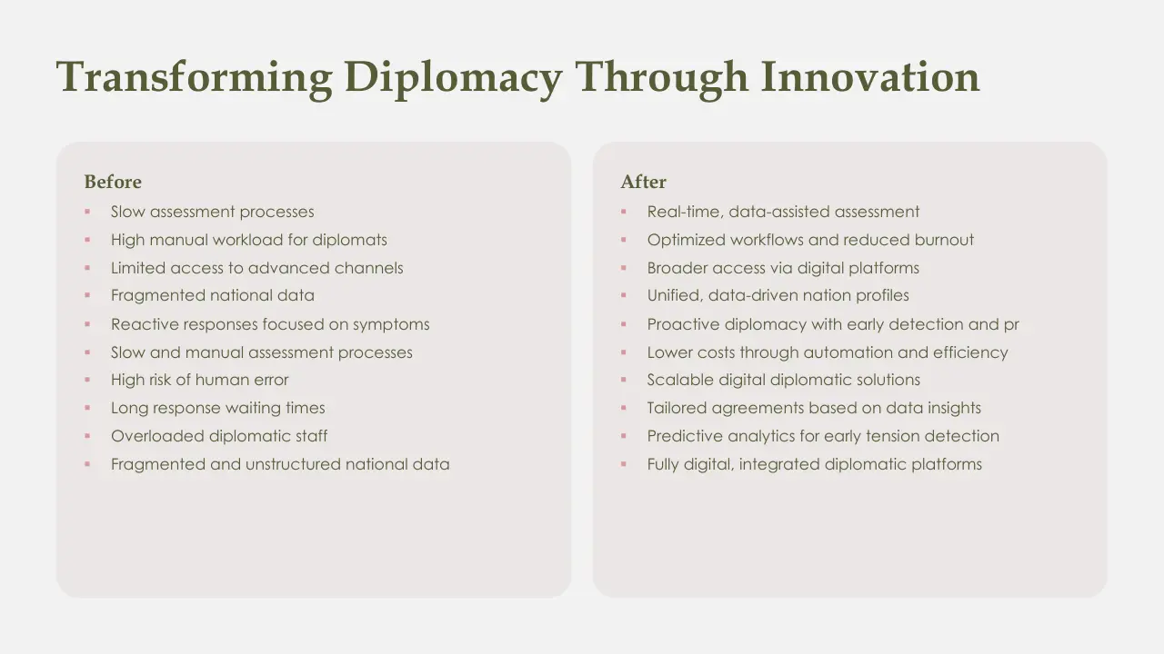 Comparison chart titled "Transforming Diplomacy Through Innovation" showing "Before" and "After" lists of diplomatic process improvements in muted beige and green tones.