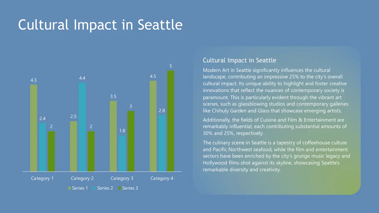 Bar chart with four categories showing three series of data alongside a text block titled "Cultural Impact in Seattle" on a blue background.