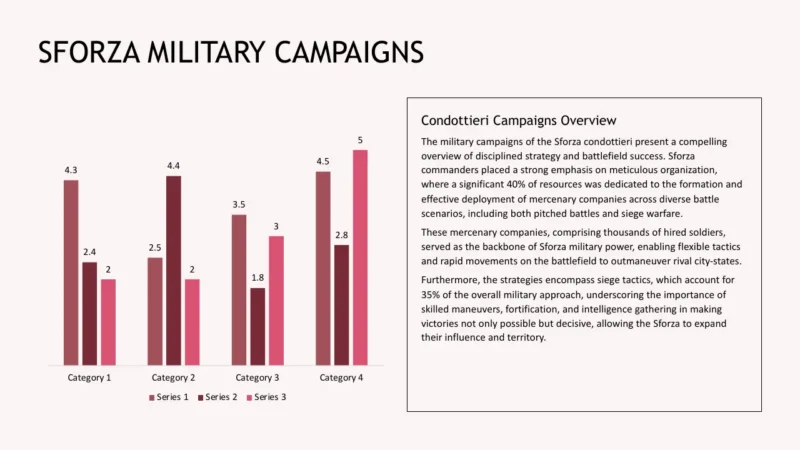 column-chart-v1 Bar chart with four categories comparing three data series alongside a detailed text overview of Sforza military campaigns.