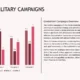 Bar chart with four categories comparing three data series alongside a detailed text overview of Sforza military campaigns.