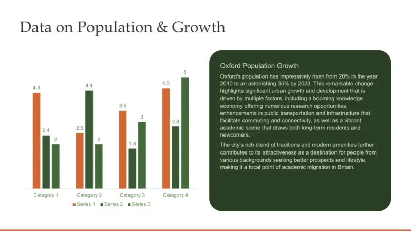 column-chart-v1 Bar chart with four categories and text box detailing Oxford population growth from 2010 to 2023.