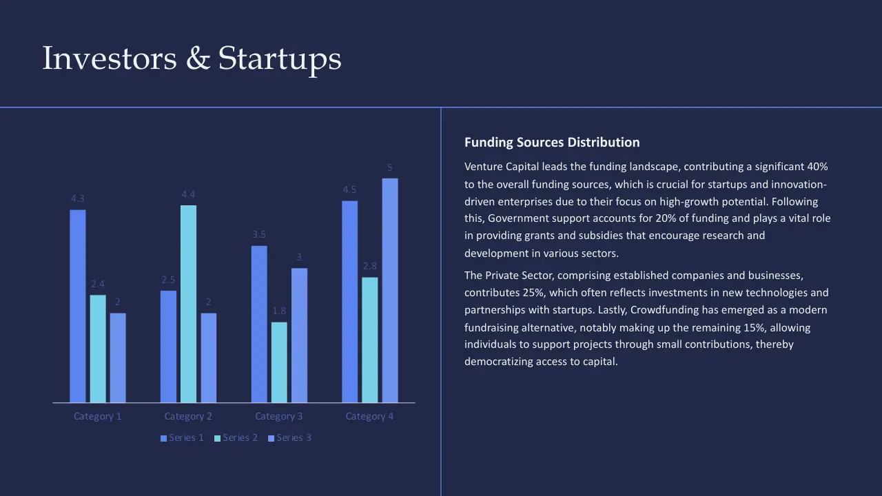Bar chart with four categories and three series alongside text on funding sources distribution for investors and startups.