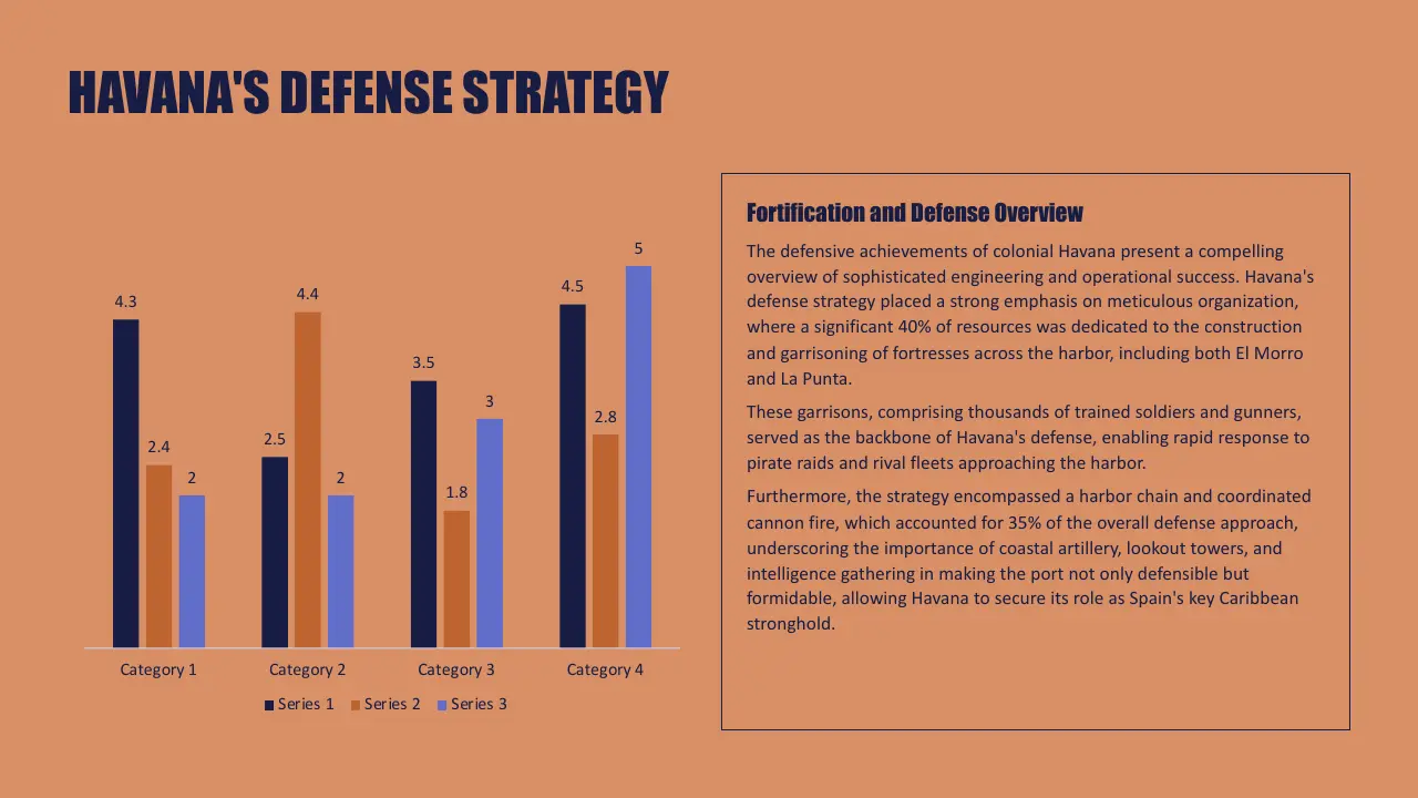 Bar chart with four categories and three series, alongside text detailing Havana's defense strategy.