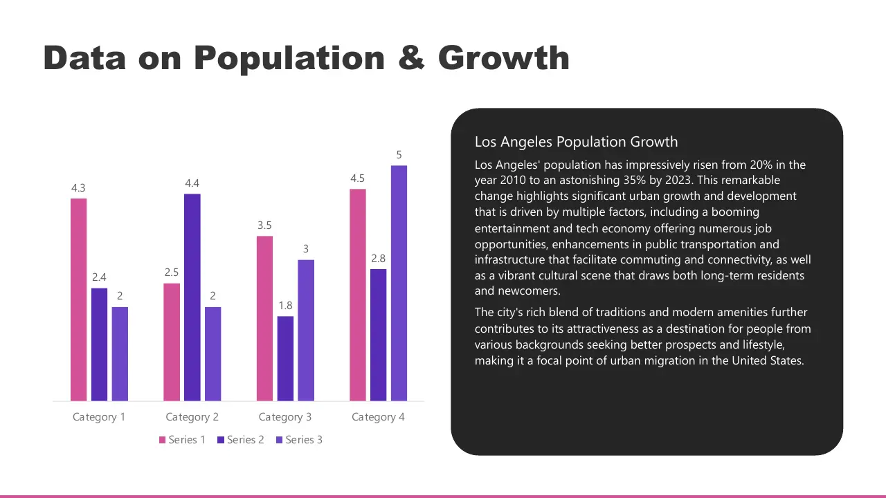 Bar chart with four categories comparing three data series, accompanied by a text box on Los Angeles population growth.
