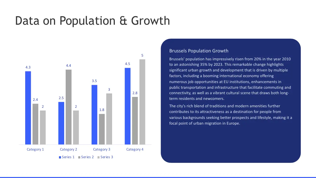 Bar chart with four categories showing three data series, accompanied by text on Brussels population growth.
